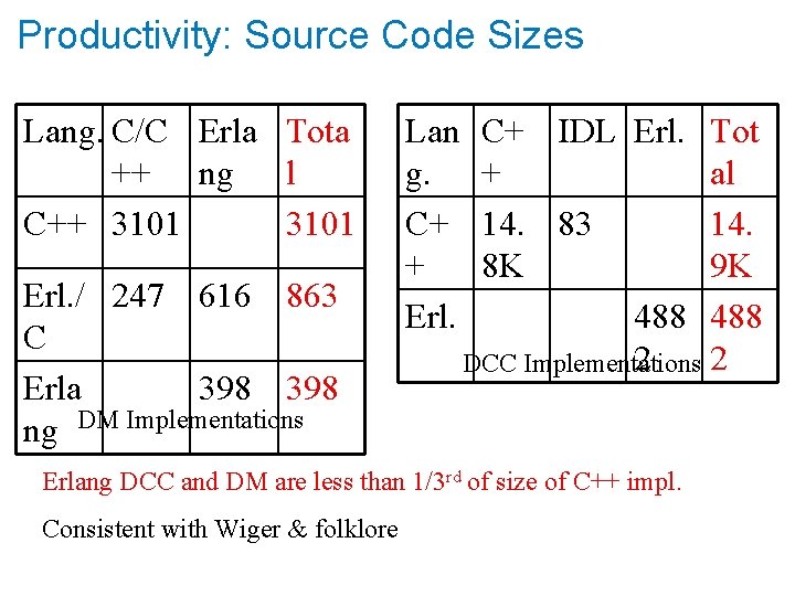 Productivity: Source Code Sizes Lang. C/C Erla Tota ++ ng l C++ 3101 Erl.