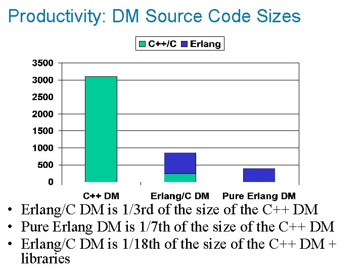 Productivity: DM Source Code Sizes • Erlang/C DM is 1/3 rd of the size