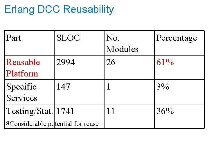 Erlang DCC Reusability Part SLOC No. Modules 26 Reusable 2994 Platform Specific 147 1