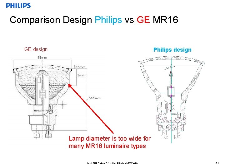 Comparison Design Philips vs GE MR 16 GE design Philips design Lamp diameter is