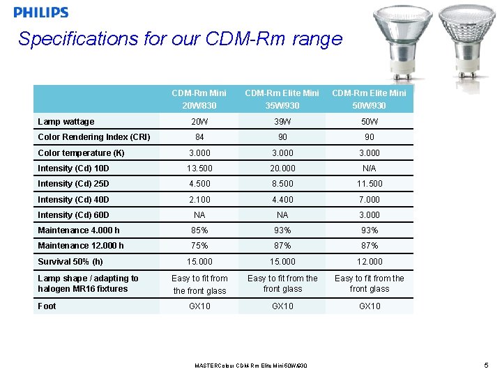 Specifications for our CDM-Rm range CDM-Rm Mini 20 W/830 CDM-Rm Elite Mini 35 W/930