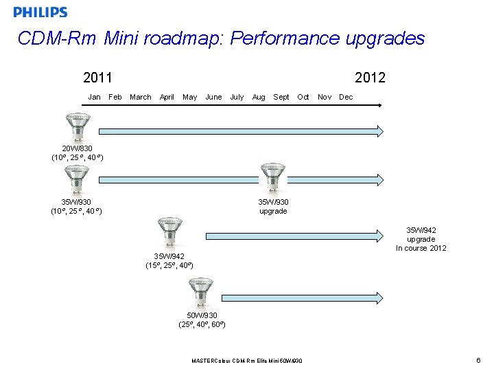 CDM-Rm Mini roadmap: Performance upgrades 2011 Jan Feb 2012 March April May June July