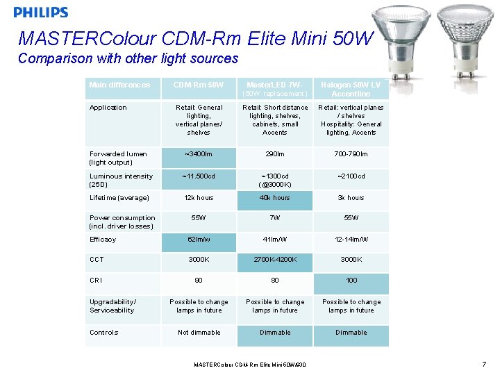 MASTERColour CDM-Rm Elite Mini 50 W Comparison with other light sources Main differences (50