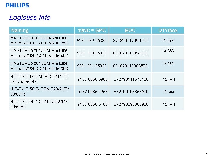 Logistics Info Naming 12 NC = GPC EOC QTY/box MASTERColour CDM-Rm Elite Mini 50