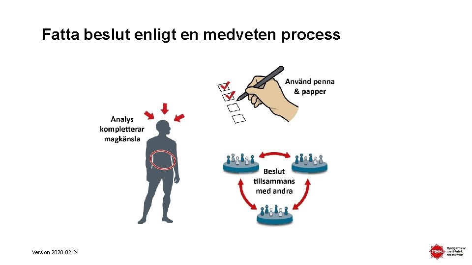 Fatta beslut enligt en medveten process Version 2020 -02 -24 