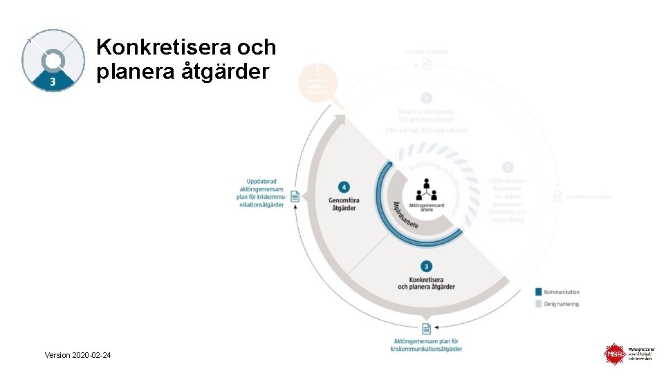 Konkretisera och planera åtgärder Version 2020 -02 -24 