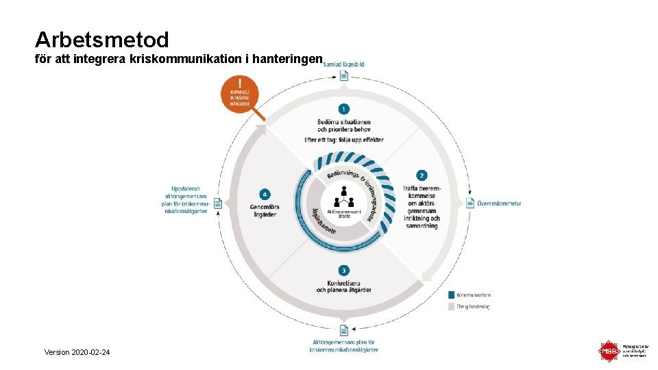 Arbetsmetod för att integrera kriskommunikation i hanteringen Version 2020 -02 -24 