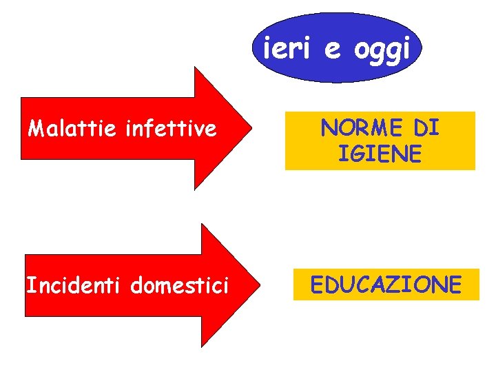 ieri e oggi Malattie infettive NORME DI IGIENE Incidenti domestici EDUCAZIONE 