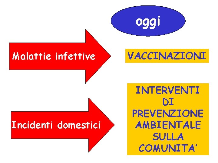 oggi Malattie infettive Incidenti domestici VACCINAZIONI INTERVENTI DI PREVENZIONE AMBIENTALE SULLA COMUNITA’ 