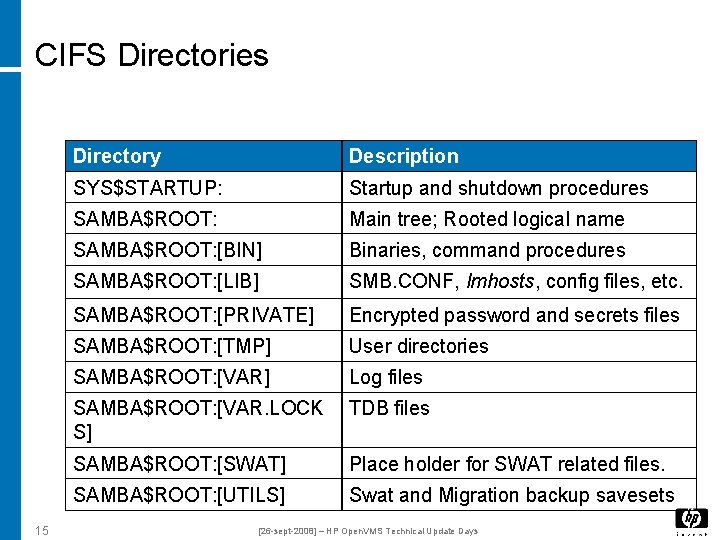 CIFS Directories 15 Directory Description SYS$STARTUP: Startup and shutdown procedures SAMBA$ROOT: Main tree; Rooted