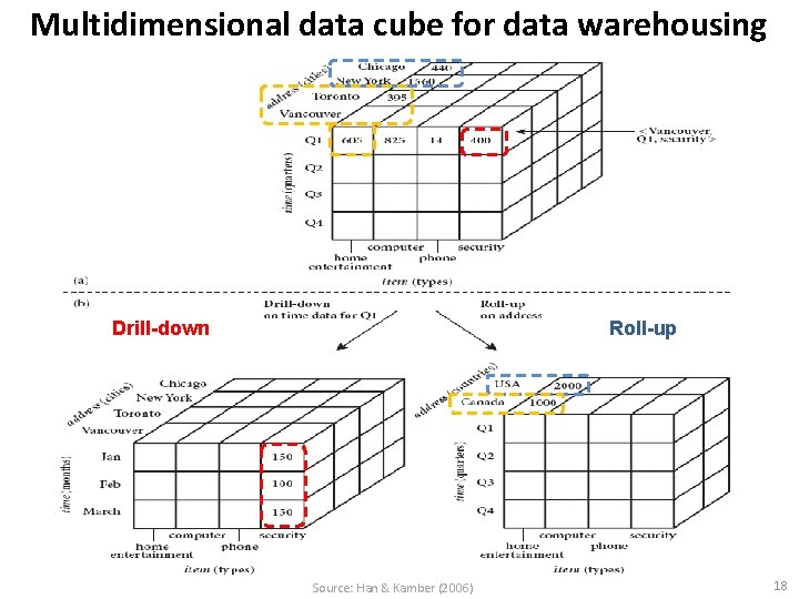 Multidimensional data cube for data warehousing Drill-down Roll-up Source: Han & Kamber (2006) 18