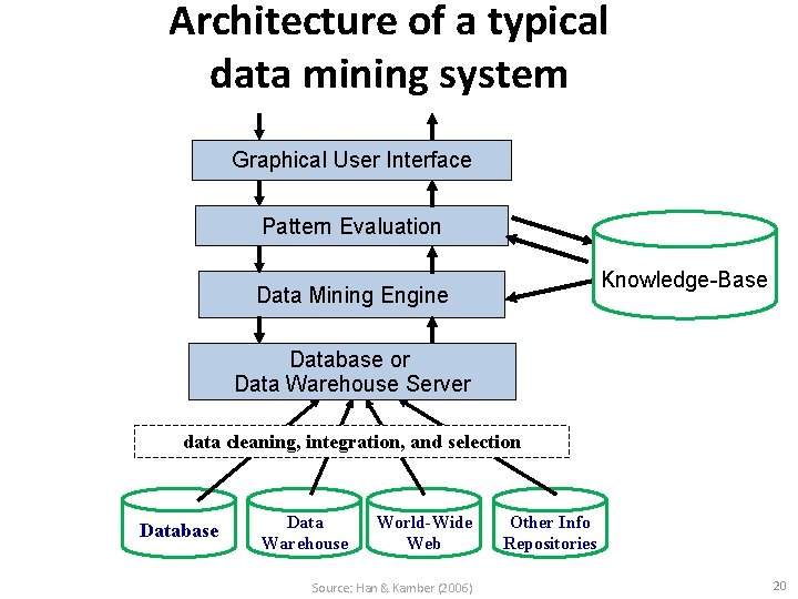 Architecture of a typical data mining system Graphical User Interface Pattern Evaluation Knowledge-Base Data