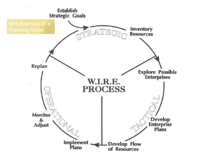 One Example of a Planning Model One Example of a Planning Model
