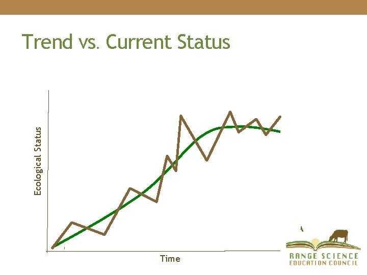 Ecological Status Trend vs. Current Status Time Ecological Status Trend vs. Current Status Time