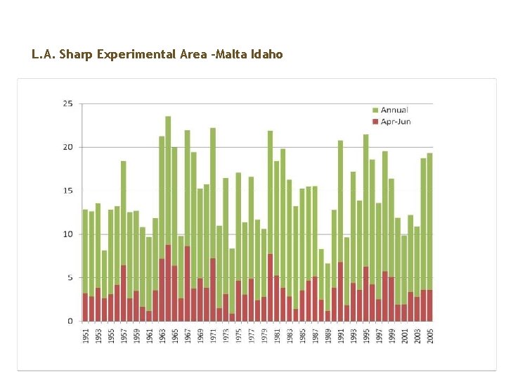 L. A. Sharp Experimental Area –Malta Idaho L. A. Sharp Experimental Area –Malta Idaho