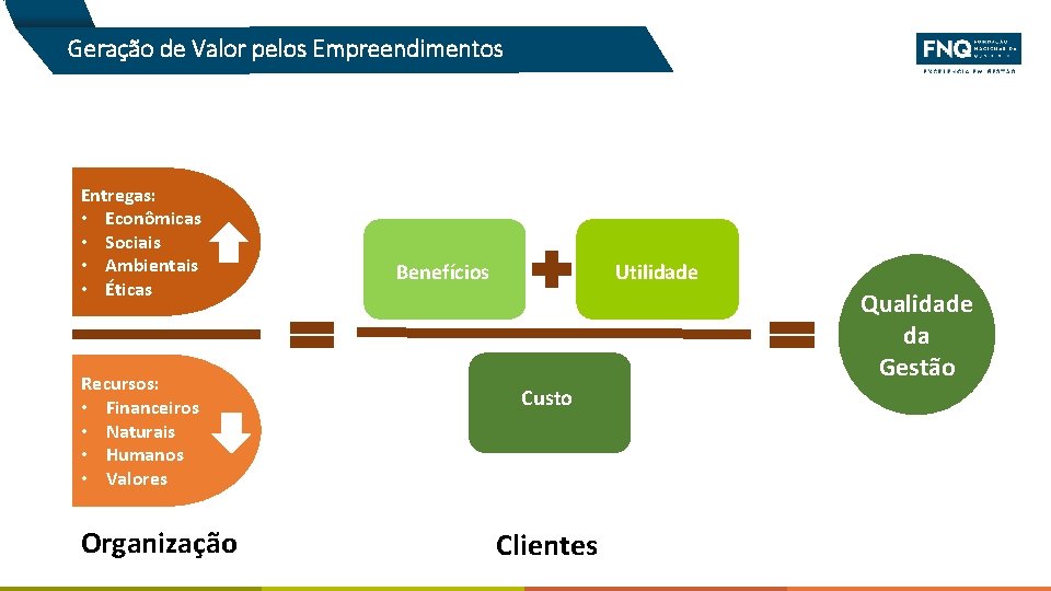 Geração de Valor pelos Empreendimentos Entregas: • Econômicas • Sociais • Ambientais • Éticas