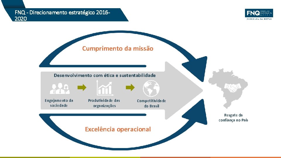 FNQ - Direcionamento estratégico 20162020 Cumprimento da missão Desenvolvimento com ética e sustentabilidade Engajamento