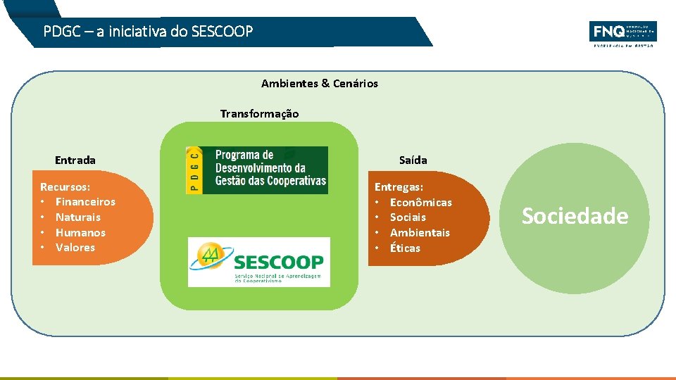 PDGC – a iniciativa do SESCOOP Ambientes & Cenários Transformação Entrada Saída Recursos: •