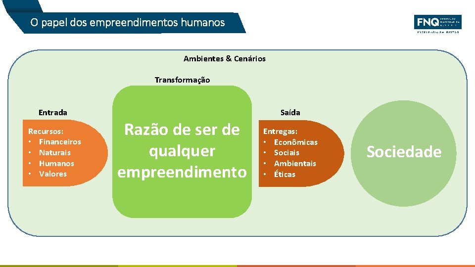 O papel dos empreendimentos humanos Ambientes & Cenários Transformação Entrada Recursos: • Financeiros •
