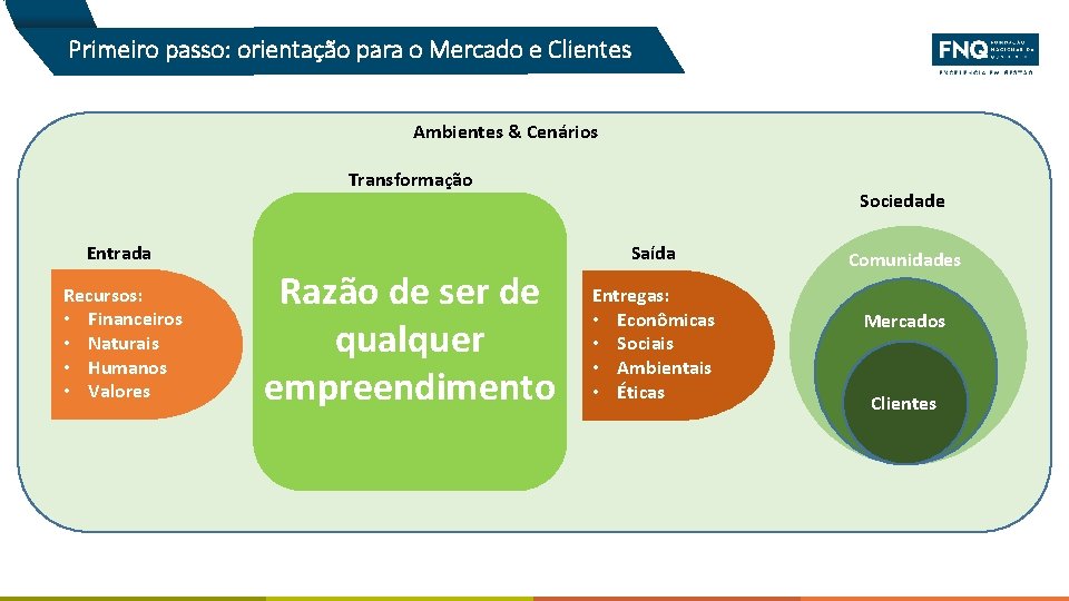 Primeiro passo: orientação para o Mercado e Clientes Ambientes & Cenários Transformação Entrada Recursos: