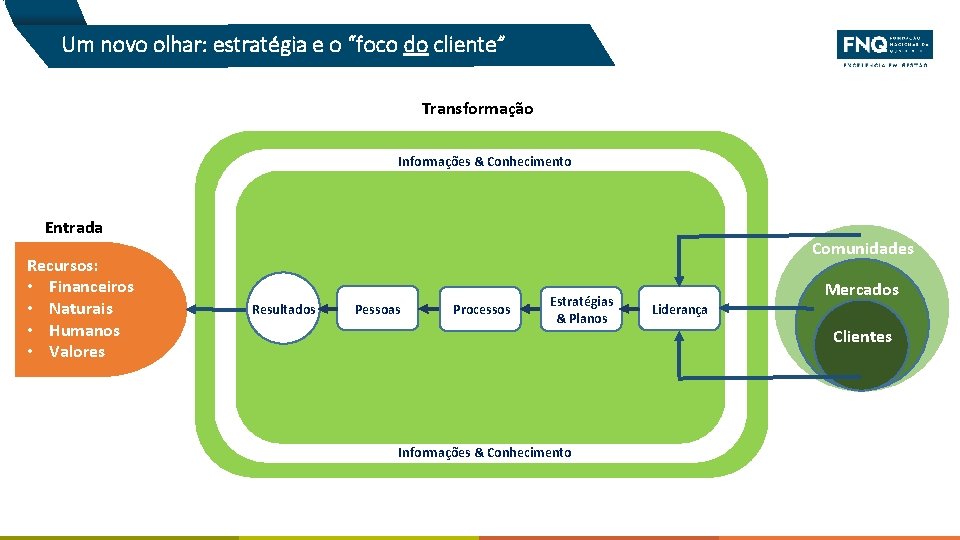 Um novo olhar: estratégia e o “foco do cliente” Transformação Informações & Conhecimento Entrada