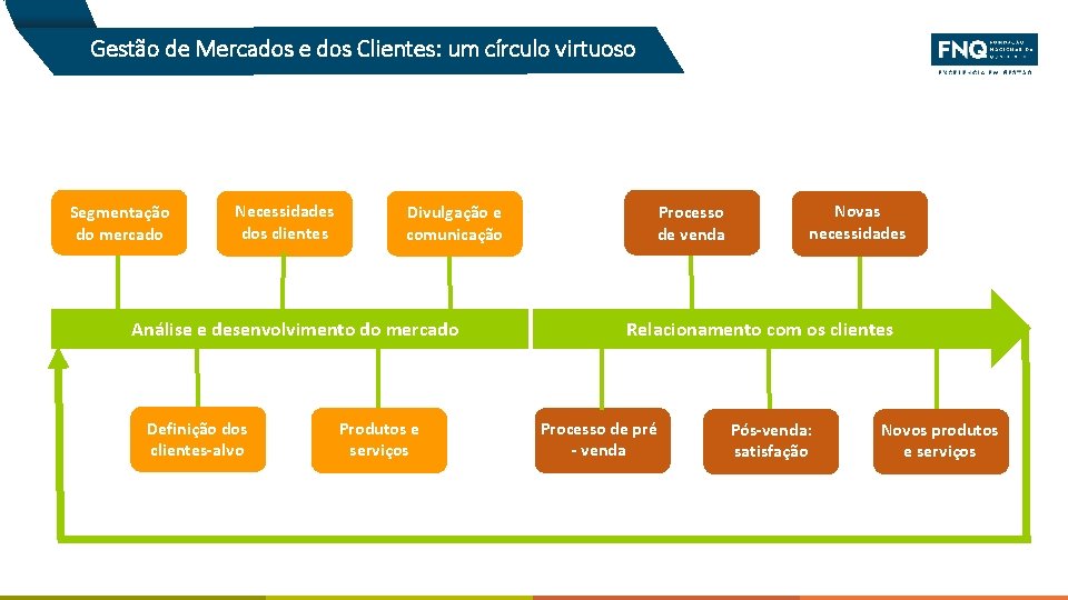 Gestão de Mercados e dos Clientes: um círculo virtuoso Segmentação do mercado Necessidades dos