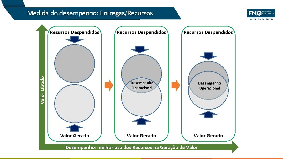 Medida do desempenho: Entregas/Recursos Valor Obtido Recursos Despendidos Desempenho Operacional Valor Gerado Desempenho: melhor