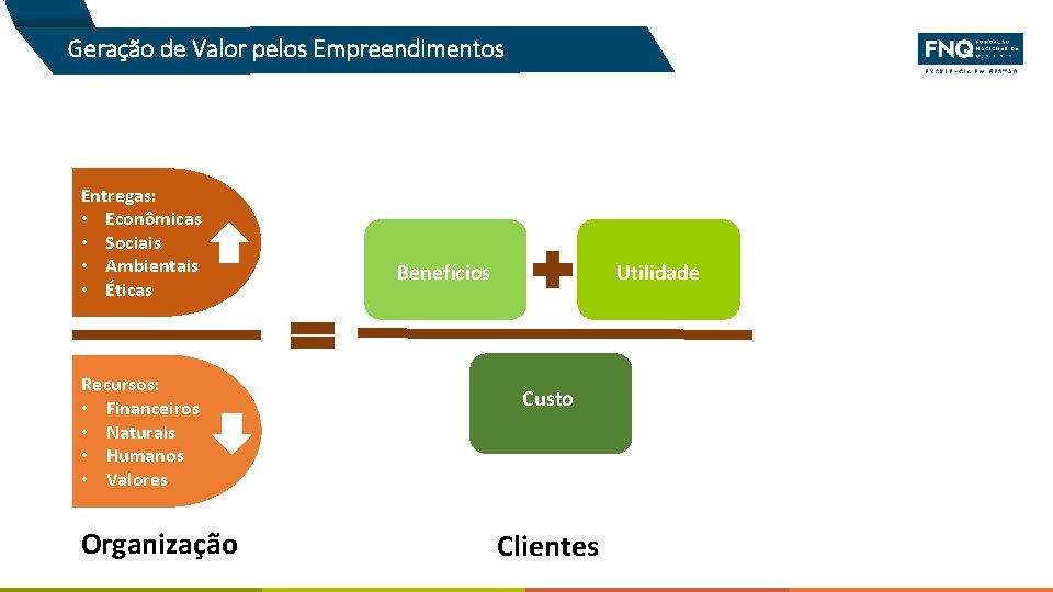 Geração de Valor pelos Empreendimentos Entregas: • Econômicas • Sociais • Ambientais • Éticas