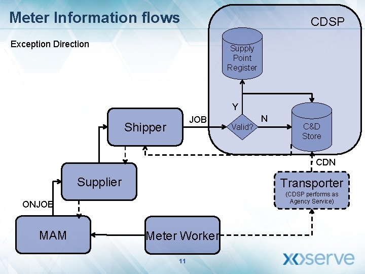 Meter Information flows CDSP Exception Direction Supply Point Register Y JOB Shipper Valid? N