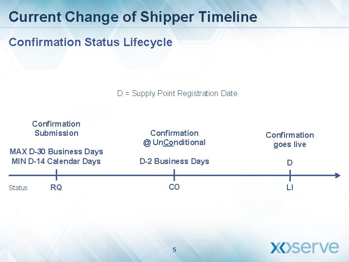 Current Change of Shipper Timeline Confirmation Status Lifecycle D = Supply Point Registration Date