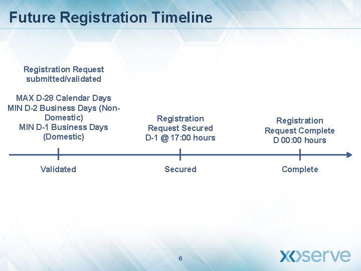 Future Registration Timeline Registration Request submitted/validated MAX D-28 Calendar Days MIN D-2 Business Days