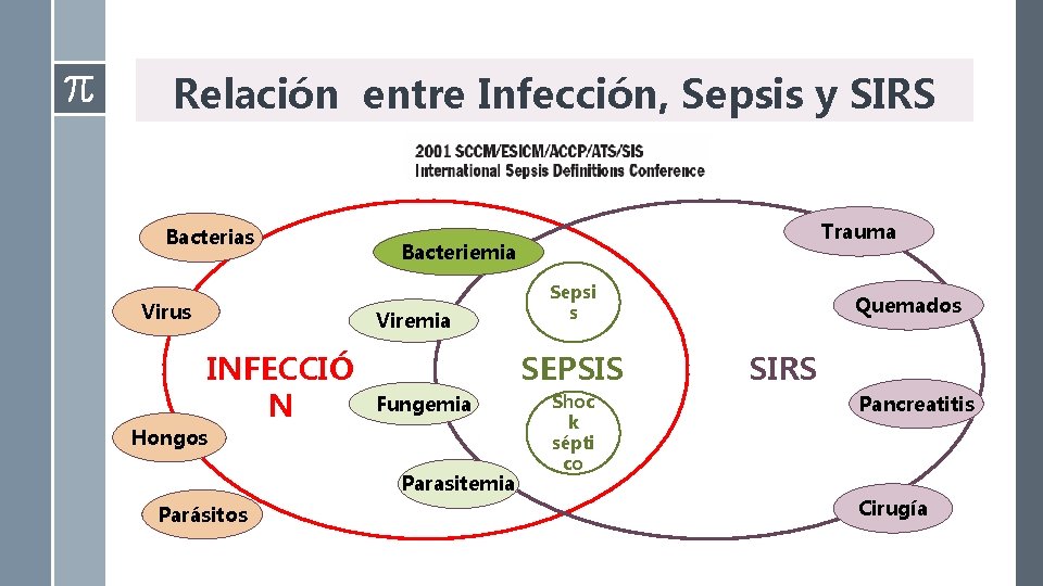 Relación entre Infección, Sepsis y SIRS Bacterias Virus Bacteriemia Viremia INFECCIÓ N Sepsi s