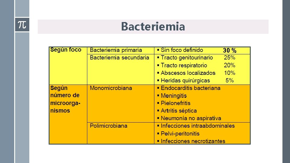 Bacteriemia 30 % 