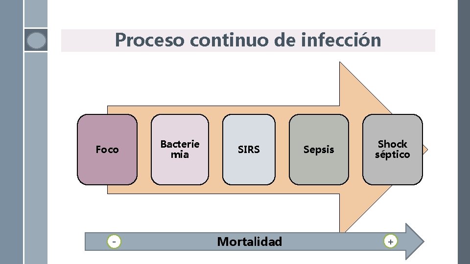 Proceso continuo de infección Foco - Bacterie mia SIRS Mortalidad Sepsis Shock séptico +