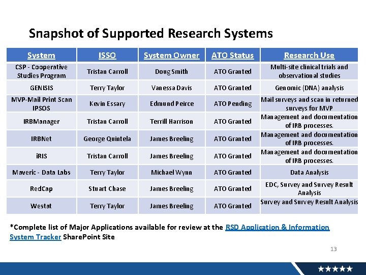 Snapshot of Supported Research Systems System ISSO System Owner ATO Status Research Use CSP