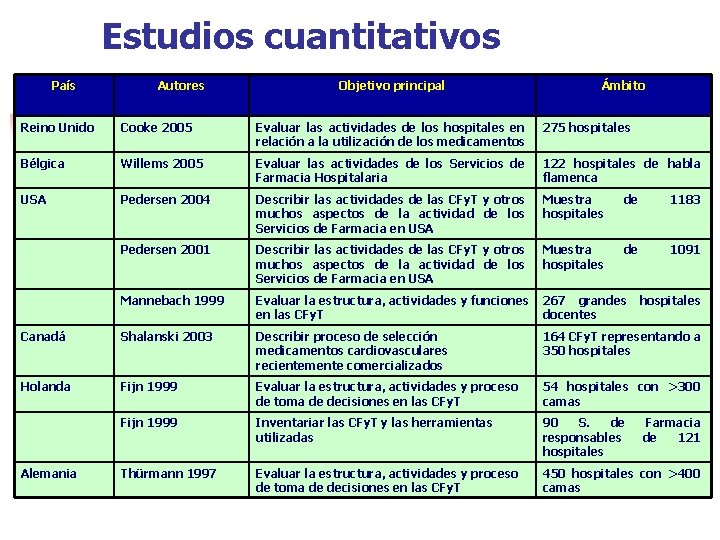 Estudios cuantitativos País Autores Objetivo principal Ámbito Reino Unido Cooke 2005 Evaluar las actividades Estudios cuantitativos País Autores Objetivo principal Ámbito Reino Unido Cooke 2005 Evaluar las actividades