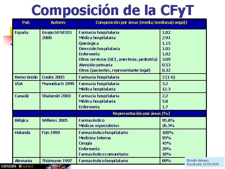 Composición de la CFy. T País Autores Composición por áreas (media/mediana(rango)) España Grupo GENESIS Composición de la CFy. T País Autores Composición por áreas (media/mediana(rango)) España Grupo GENESIS