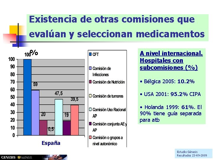 Existencia de otras comisiones que evalúan y seleccionan medicamentos % A nivel internacional. Hospitales Existencia de otras comisiones que evalúan y seleccionan medicamentos % A nivel internacional. Hospitales