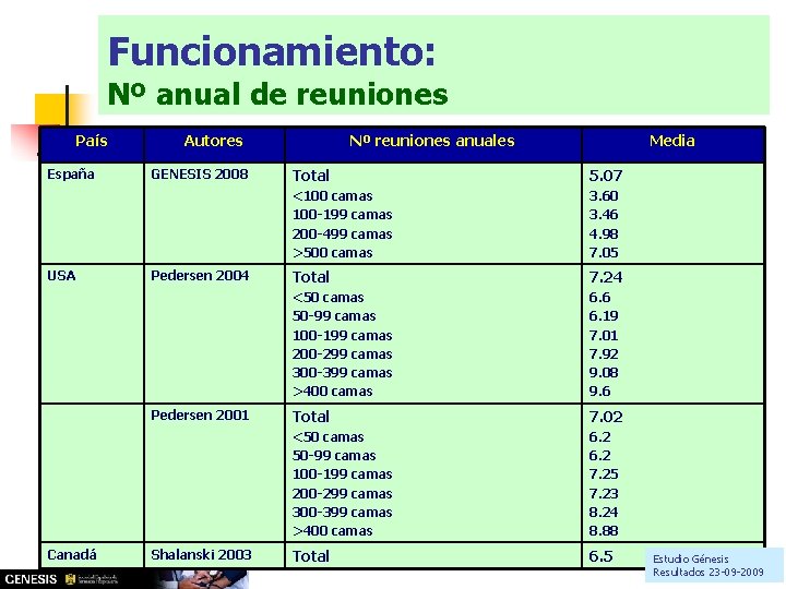 Funcionamiento: Nº anual de reuniones País España USA Autores GENESIS 2008 Pedersen 2004 Pedersen Funcionamiento: Nº anual de reuniones País España USA Autores GENESIS 2008 Pedersen 2004 Pedersen