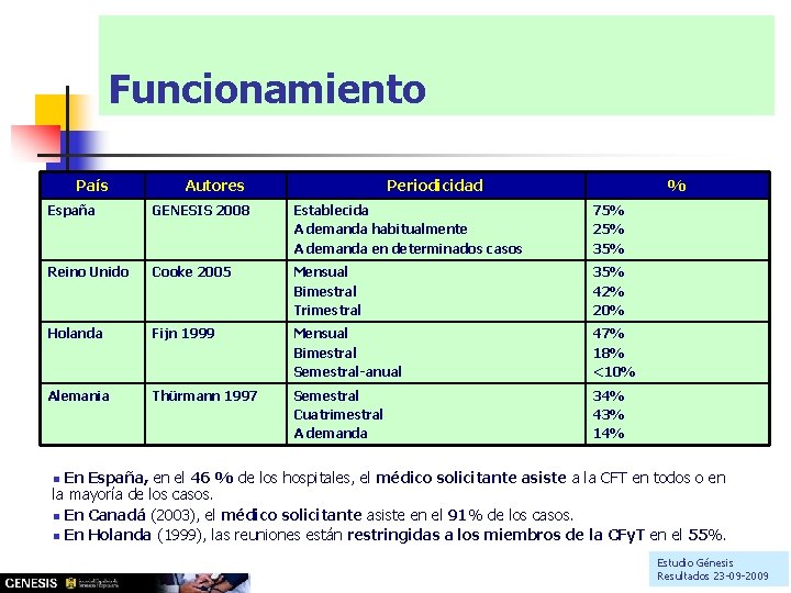 Funcionamiento País Autores Periodicidad % España GENESIS 2008 Establecida A demanda habitualmente A demanda Funcionamiento País Autores Periodicidad % España GENESIS 2008 Establecida A demanda habitualmente A demanda