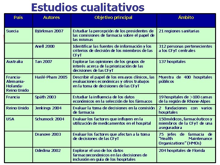 Estudios cualitativos País Suecia Autores Objetivo principal Ámbito Björkman 2007 Estudiar la percepción de Estudios cualitativos País Suecia Autores Objetivo principal Ámbito Björkman 2007 Estudiar la percepción de