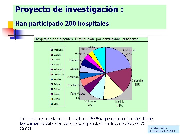 Proyecto de investigación : Han participado 200 hospitales La tasa de respuesta global ha Proyecto de investigación : Han participado 200 hospitales La tasa de respuesta global ha