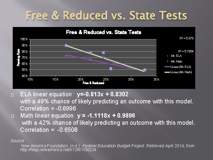Free & Reduced vs. State Tests R 2 = 0. 678 100% Passing Rate