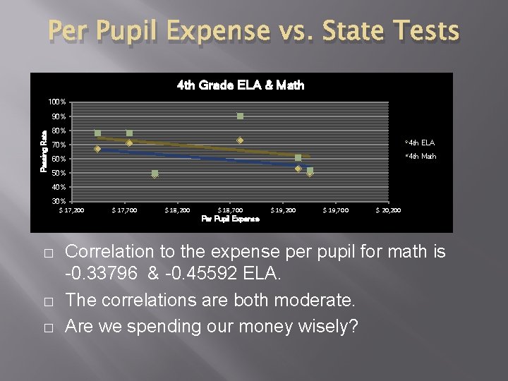 Per Pupil Expense vs. State Tests 4 th Grade ELA & Math 100% Passing