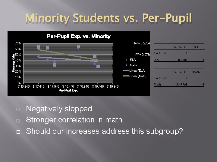 Minority Students vs. Per-Pupil Exp. vs. Minority R 2 = 0. 2284 70% Passing