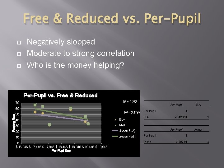 Free & Reduced vs. Per-Pupil Negatively slopped Moderate to strong correlation Who is the