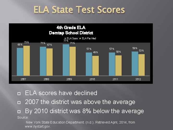 ELA State Test Scores 4 th Grade ELA Demtap School District 68% 73% 71%