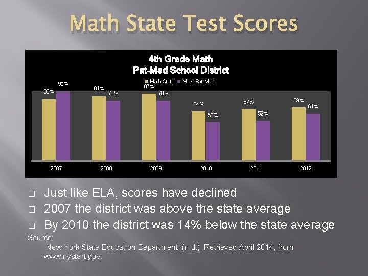 Math State Test Scores 4 th Grade Math Pat-Med School District 90% 84% 78%