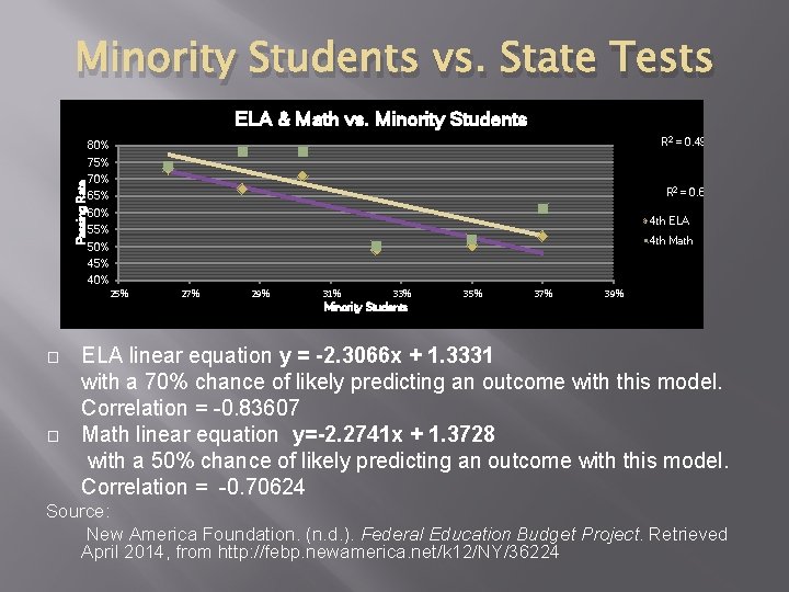 Minority Students vs. State Tests ELA & Math vs. Minority Students R 2 =
