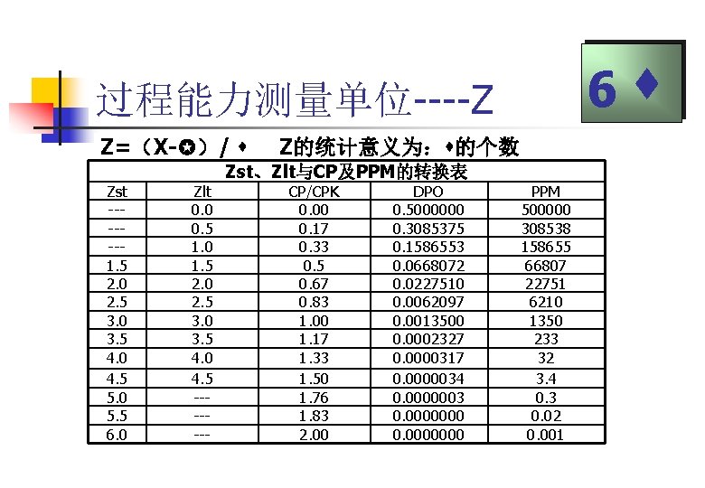 6 过程能力测量单位----Z Z=（X- ）/ Zst ------1. 5 2. 0 2. 5 3. 0 3.